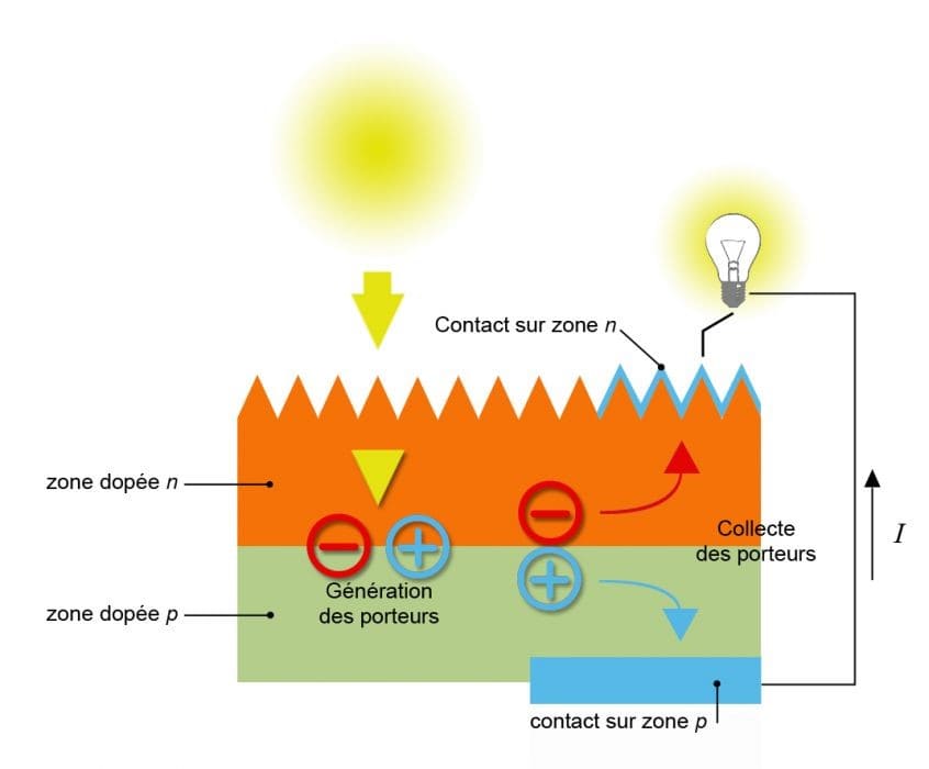 Comment l'énergie solaire se transforme en électricité