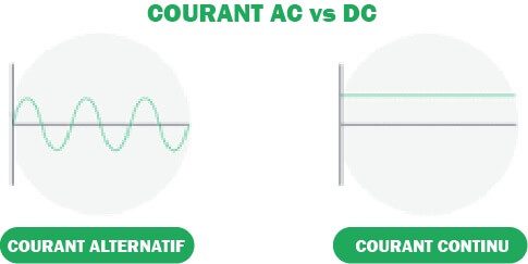 Courant alternatif AC - Courant alternatif DC