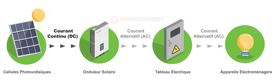 Comment fonctionne les panneaux solaires en interaction avec le réseau électrique ?