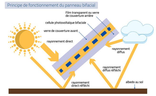 Principe de fonctionnement du panneau solaire bifacial